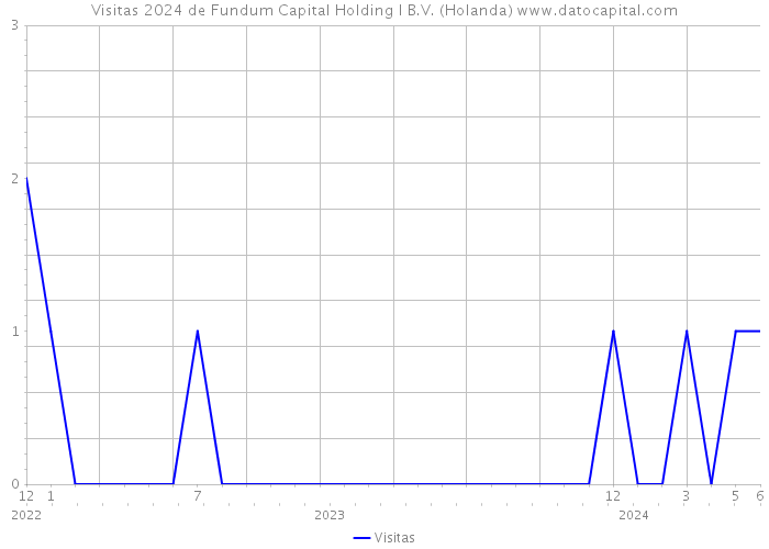 Visitas 2024 de Fundum Capital Holding I B.V. (Holanda) 