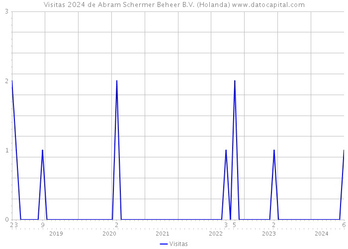 Visitas 2024 de Abram Schermer Beheer B.V. (Holanda) 