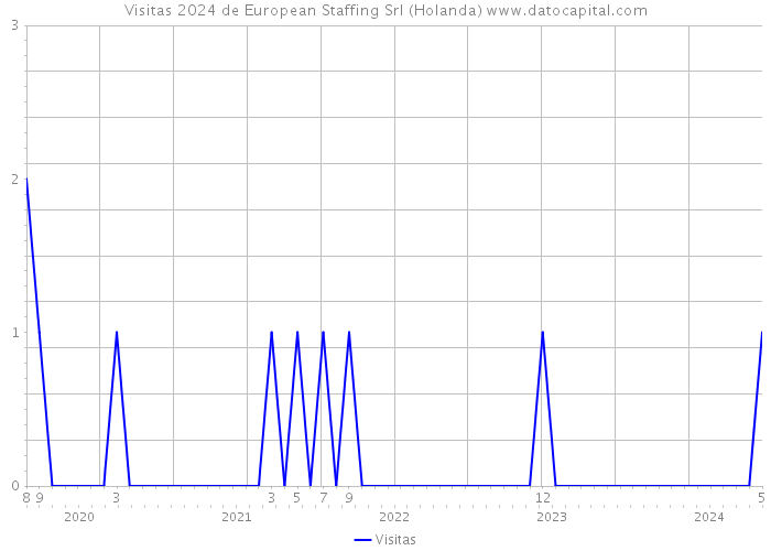 Visitas 2024 de European Staffing Srl (Holanda) 