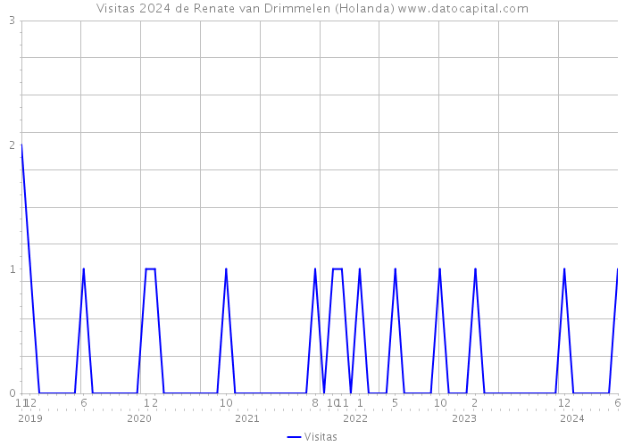 Visitas 2024 de Renate van Drimmelen (Holanda) 