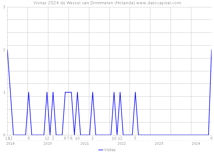 Visitas 2024 de Wessel van Drimmelen (Holanda) 