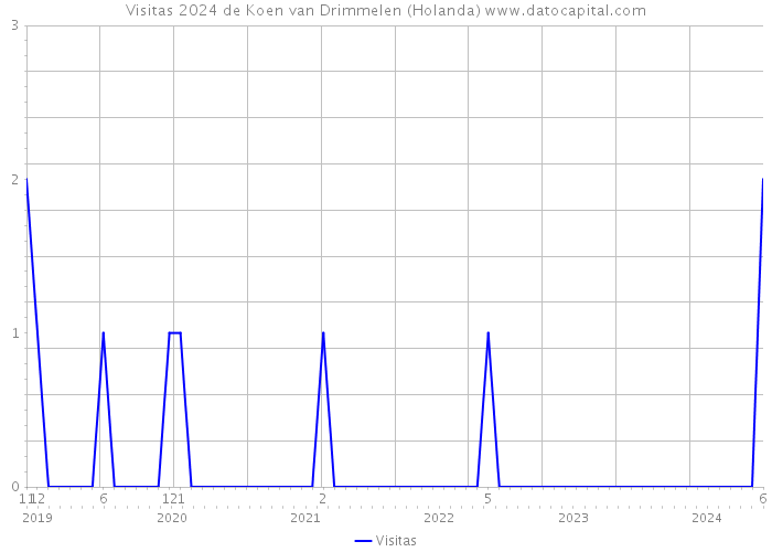 Visitas 2024 de Koen van Drimmelen (Holanda) 