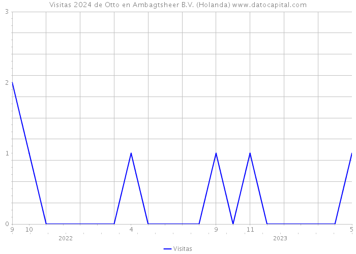 Visitas 2024 de Otto en Ambagtsheer B.V. (Holanda) 