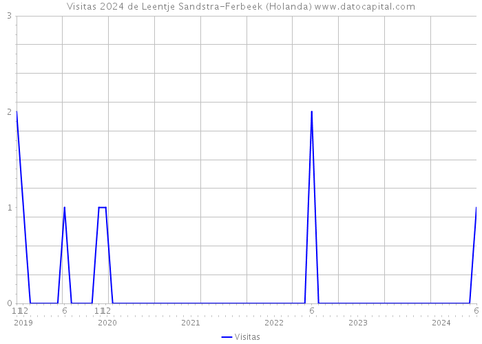 Visitas 2024 de Leentje Sandstra-Ferbeek (Holanda) 