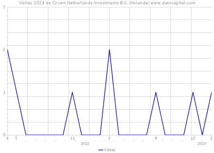 Visitas 2024 de Crown Netherlands Investments B.V. (Holanda) 