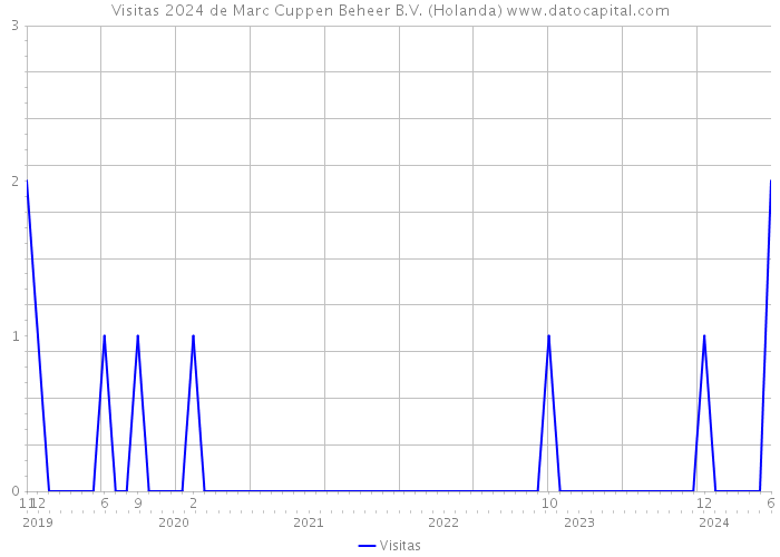 Visitas 2024 de Marc Cuppen Beheer B.V. (Holanda) 