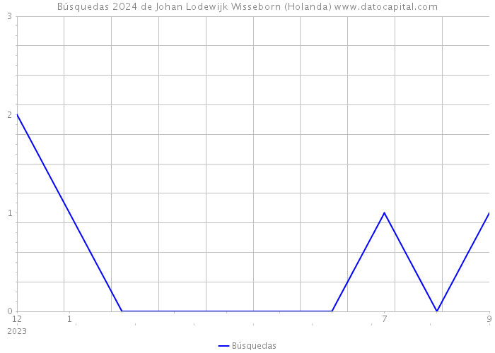 Búsquedas 2024 de Johan Lodewijk Wisseborn (Holanda) 