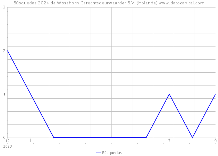 Búsquedas 2024 de Wisseborn Gerechtsdeurwaarder B.V. (Holanda) 
