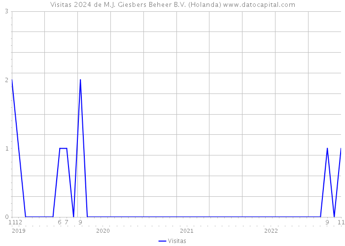 Visitas 2024 de M.J. Giesbers Beheer B.V. (Holanda) 