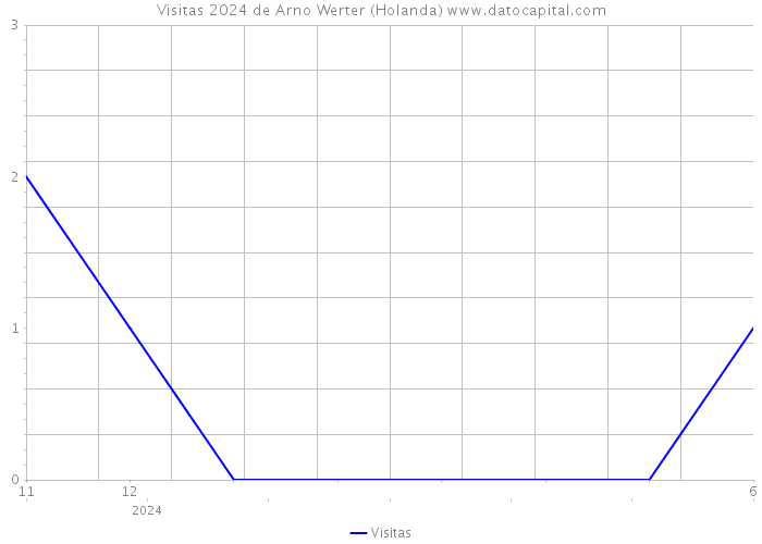 Visitas 2024 de Arno Werter (Holanda) 