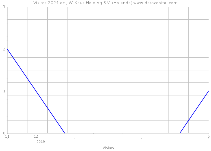 Visitas 2024 de J.W. Keus Holding B.V. (Holanda) 