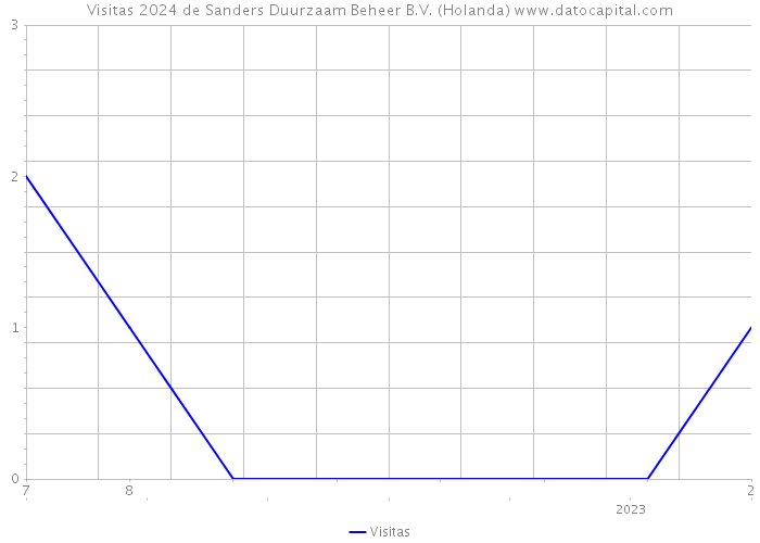 Visitas 2024 de Sanders Duurzaam Beheer B.V. (Holanda) 