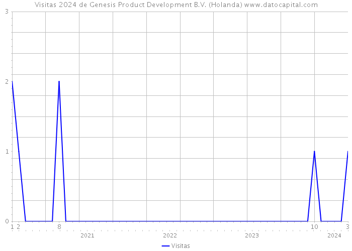 Visitas 2024 de Genesis Product Development B.V. (Holanda) 