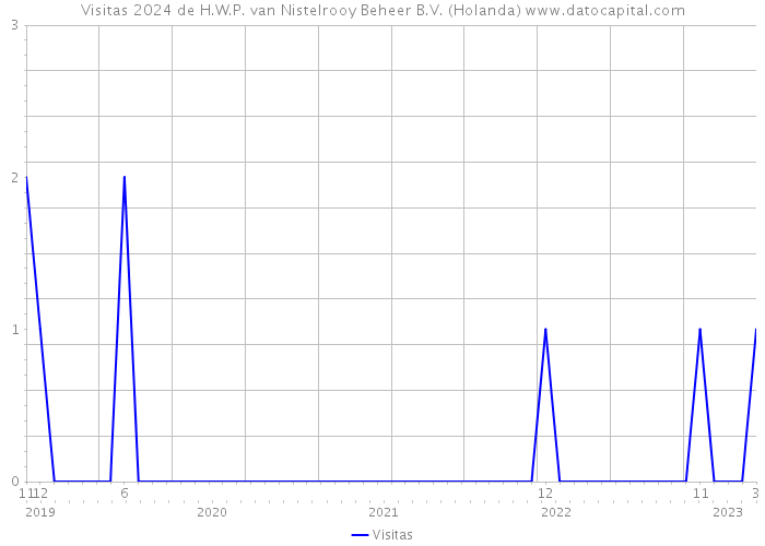 Visitas 2024 de H.W.P. van Nistelrooy Beheer B.V. (Holanda) 