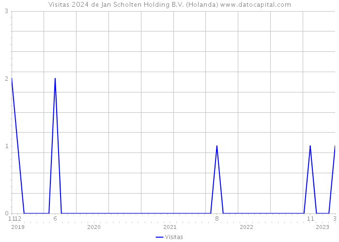 Visitas 2024 de Jan Scholten Holding B.V. (Holanda) 