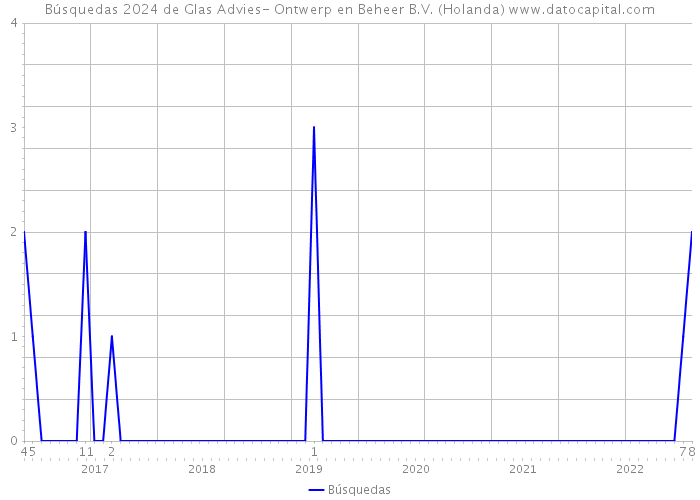 Búsquedas 2024 de Glas Advies- Ontwerp en Beheer B.V. (Holanda) 