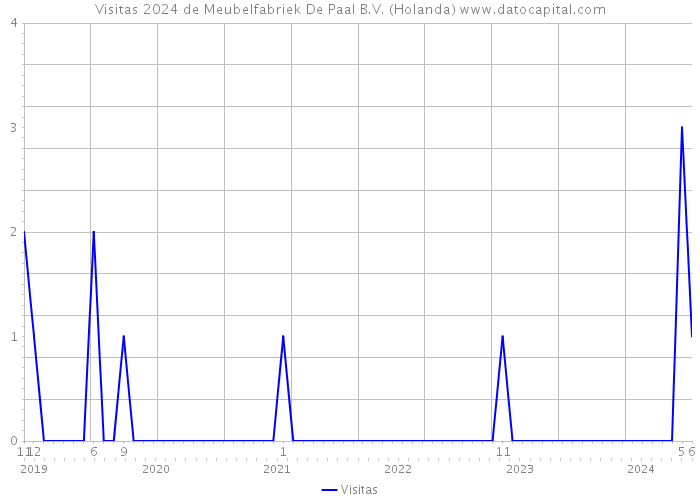 Visitas 2024 de Meubelfabriek De Paal B.V. (Holanda) 