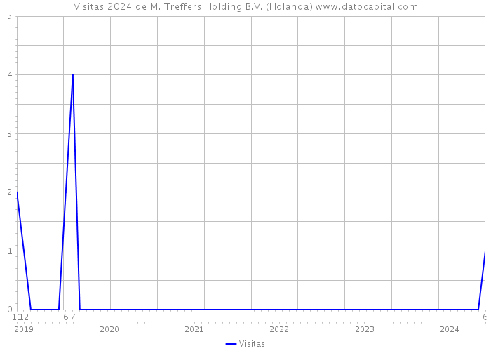 Visitas 2024 de M. Treffers Holding B.V. (Holanda) 