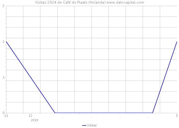 Visitas 2024 de Café de Plaats (Holanda) 