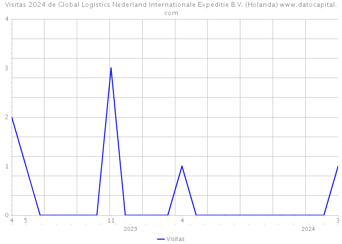 Visitas 2024 de Global Logistics Nederland Internationale Expeditie B.V. (Holanda) 