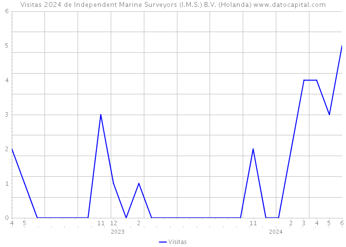 Visitas 2024 de Independent Marine Surveyors (I.M.S.) B.V. (Holanda) 