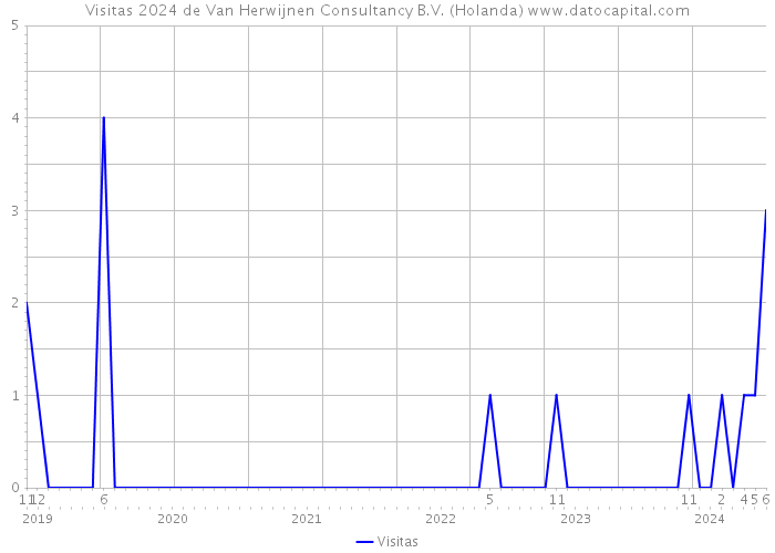 Visitas 2024 de Van Herwijnen Consultancy B.V. (Holanda) 