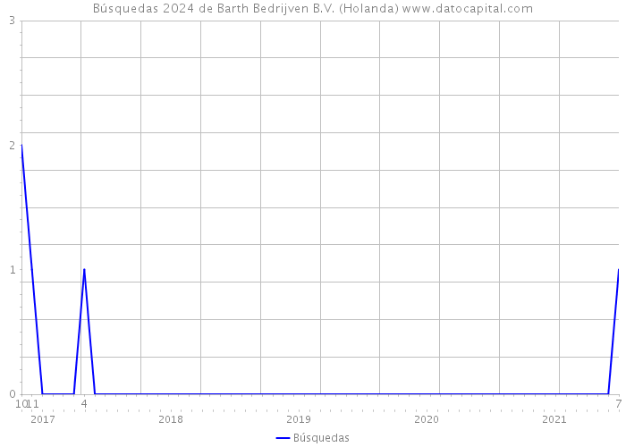 Búsquedas 2024 de Barth Bedrijven B.V. (Holanda) 