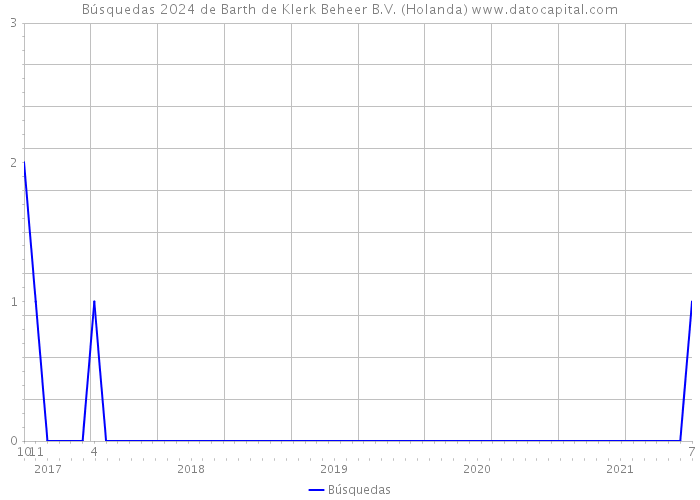 Búsquedas 2024 de Barth de Klerk Beheer B.V. (Holanda) 