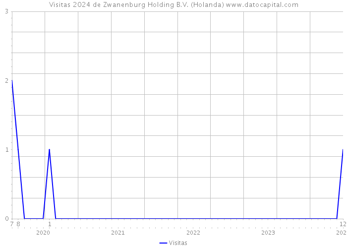 Visitas 2024 de Zwanenburg Holding B.V. (Holanda) 