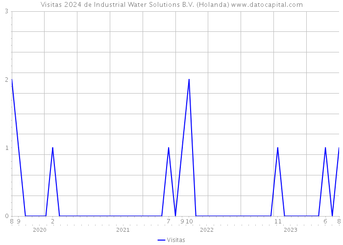 Visitas 2024 de Industrial Water Solutions B.V. (Holanda) 
