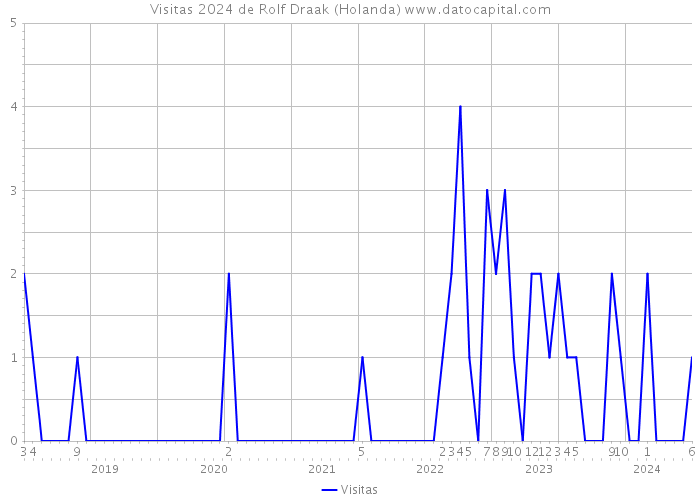 Visitas 2024 de Rolf Draak (Holanda) 