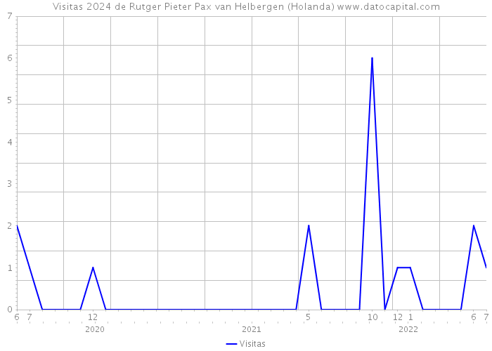 Visitas 2024 de Rutger Pieter Pax van Helbergen (Holanda) 