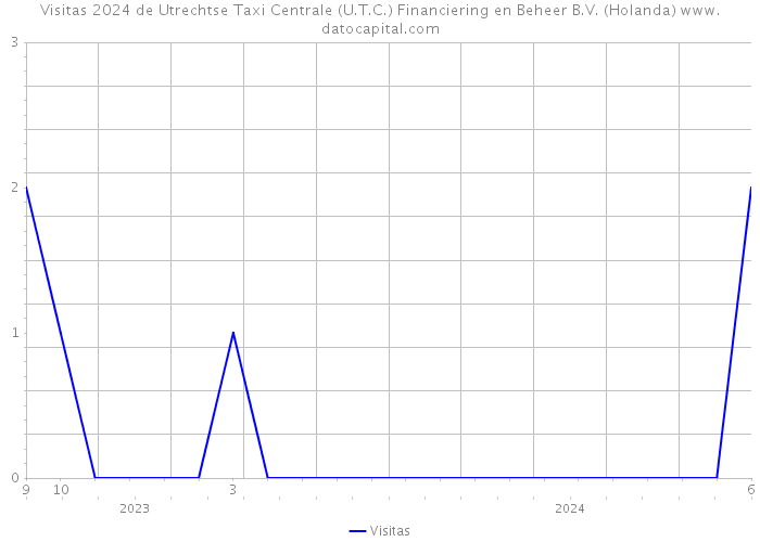 Visitas 2024 de Utrechtse Taxi Centrale (U.T.C.) Financiering en Beheer B.V. (Holanda) 