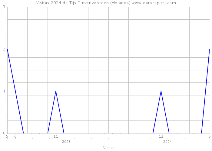 Visitas 2024 de Tijs Duivenvoorden (Holanda) 