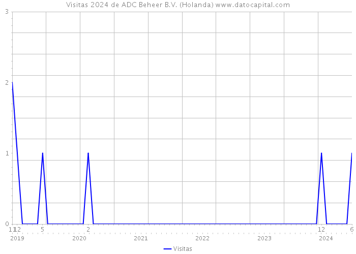 Visitas 2024 de ADC Beheer B.V. (Holanda) 