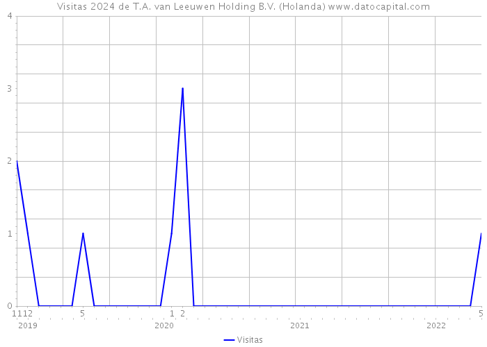 Visitas 2024 de T.A. van Leeuwen Holding B.V. (Holanda) 