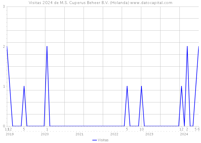 Visitas 2024 de M.S. Cuperus Beheer B.V. (Holanda) 