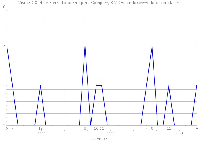 Visitas 2024 de Sierra Loba Shipping Company B.V. (Holanda) 
