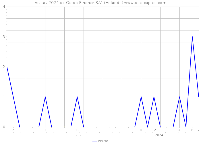 Visitas 2024 de Odido Finance B.V. (Holanda) 