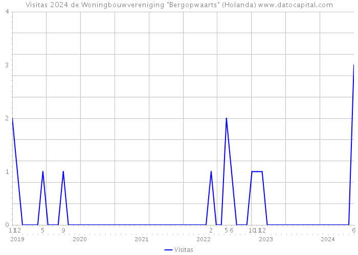 Visitas 2024 de Woningbouwvereniging 