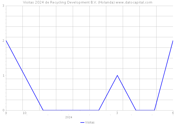 Visitas 2024 de Recycling Development B.V. (Holanda) 