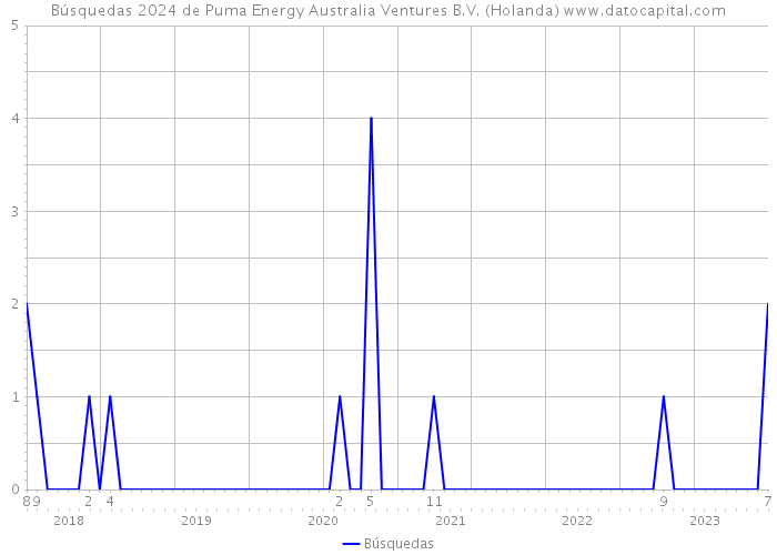 Búsquedas 2024 de Puma Energy Australia Ventures B.V. (Holanda) 