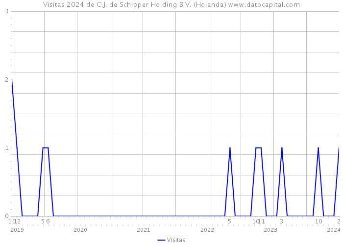 Visitas 2024 de C.J. de Schipper Holding B.V. (Holanda) 