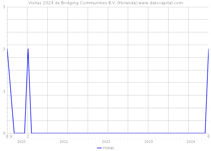 Visitas 2024 de Bridging Communities B.V. (Holanda) 