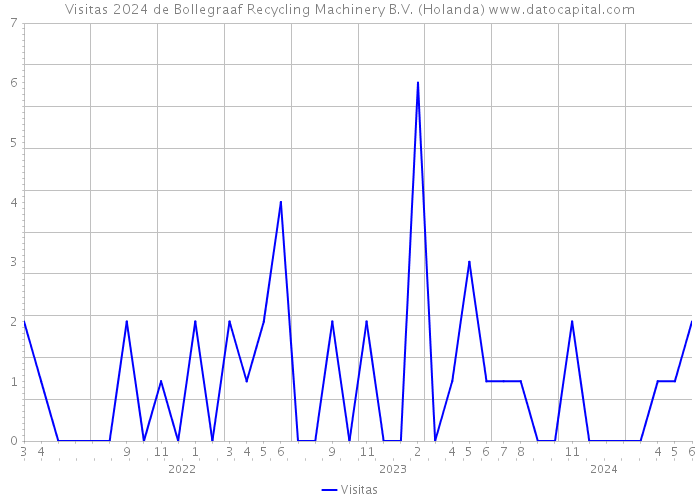 Visitas 2024 de Bollegraaf Recycling Machinery B.V. (Holanda) 