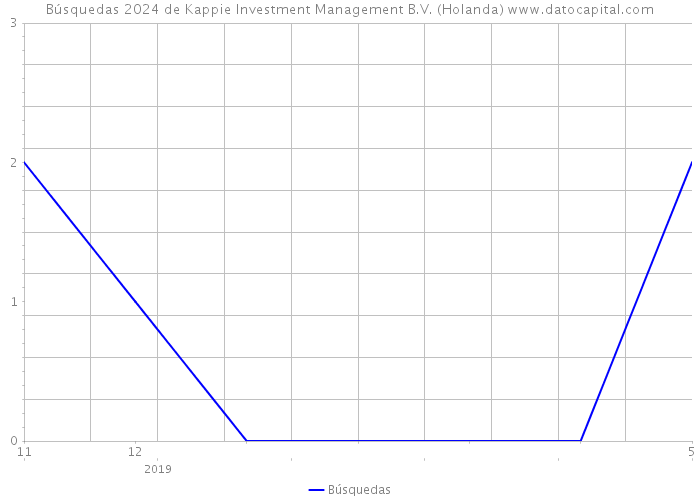 Búsquedas 2024 de Kappie Investment Management B.V. (Holanda) 