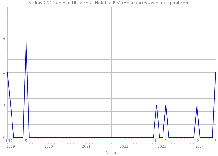 Visitas 2024 de Van Nistelrooij Holding B.V. (Holanda) 