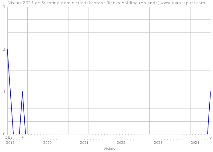 Visitas 2024 de Stichting Administratiekantoor Rienks Holding (Holanda) 