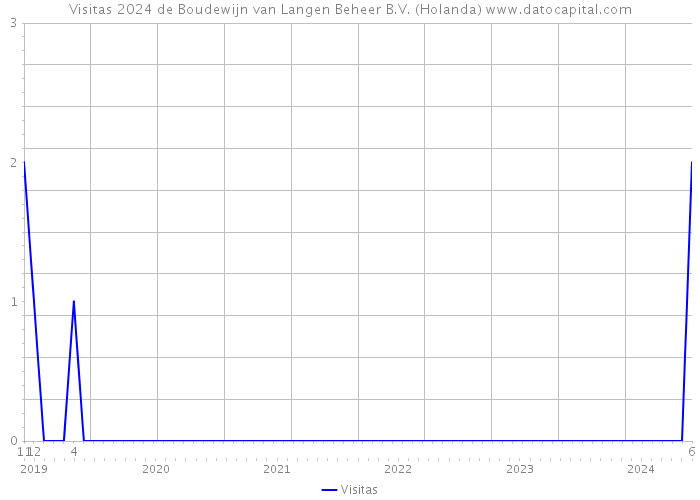 Visitas 2024 de Boudewijn van Langen Beheer B.V. (Holanda) 