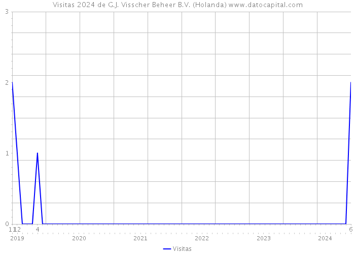 Visitas 2024 de G.J. Visscher Beheer B.V. (Holanda) 